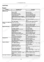 case-ih-luxxumtm-to-120-tractor-operator-manual-48108626-troubleshooting-406.webp Case IH Luxxum 100, 110, 120 engine troubleshooting table listing symptoms, causes, and corrections for starting and performance.