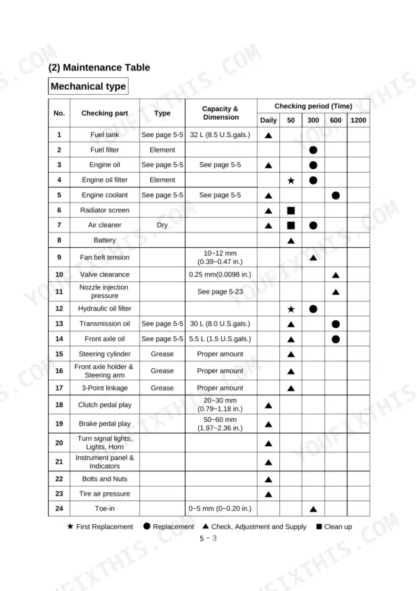 Case IH MAXXFARM35 mechanical maintenance table showing service intervals for engine, hydraulic, and steering components.