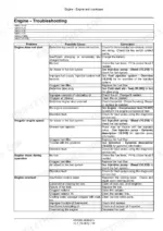 case-ism-to-engine-engine-service-manual-47632293-troubleshooting-42.webp Case ISM Tier 4 Engine troubleshooting table for engine start, speed, stop, and overheat issues.