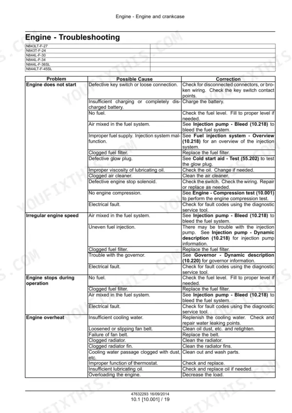 Case ISM Tier 4 Engine troubleshooting table for engine start, speed, stop, and overheat issues.