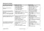case-steyr-cs110-to-9145a-tractors-service-manual-sva-7-96890-troubleshooting-536.webp Case Steyr CS110-9145a, WD series troubleshooting table for power shuttle transmission faults, causes, and remedies.