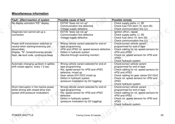Case Steyr CS110-9145a, WD series troubleshooting table for power shuttle transmission faults, causes, and remedies.