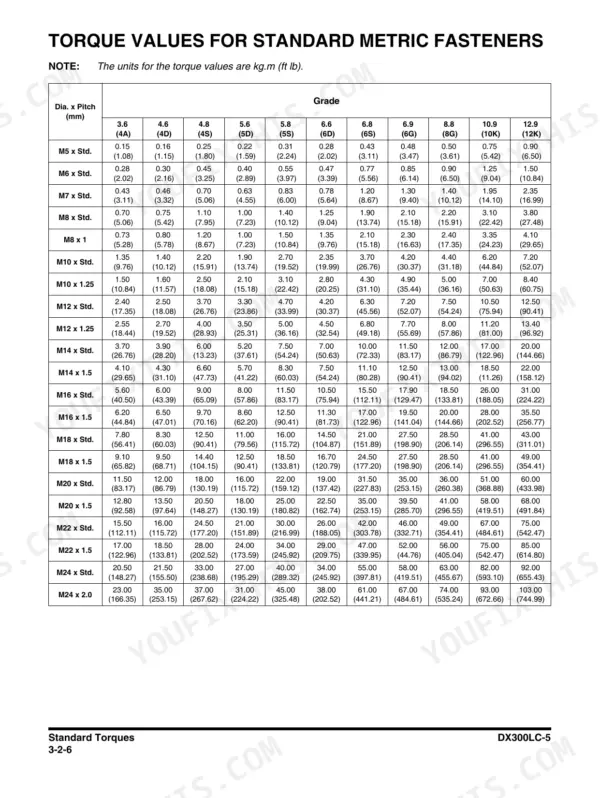 Doosan DX300LC-5 shop manual - standard metric fastener torque value table