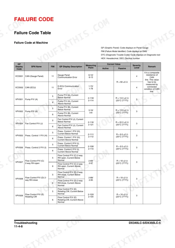 Doosan DX340LC-5, DX350LC-5 failure code table showing SPN, FMI, measuring points, and resistance values for hydraulic valves.