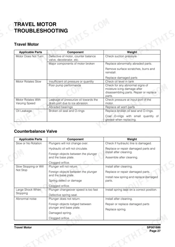 Doosan DX60R travel motor and counterbalance valve troubleshooting table listing symptoms, causes, and repair actions.