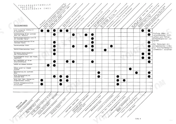 Fault-diagnosis matrix for the instrument display electronics, symptoms against causes
