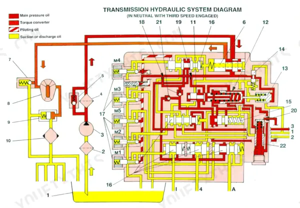 FiatAllis FR130.2 Wheel Loader transmission hydraulic system diagram in neutral with third speed engaged.