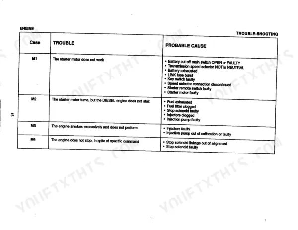 Fiat-hitachi FR 160.2 engine troubleshooting table for starter, fuel, and stop solenoid issues.