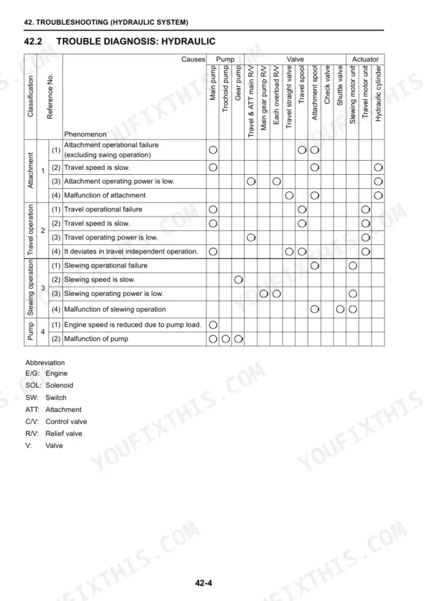 Fiat Kobelco E20.2SR, E22.2SR, E27.2SR hydraulic system trouble diagnosis chart for pump, valve, and actuator faults.
