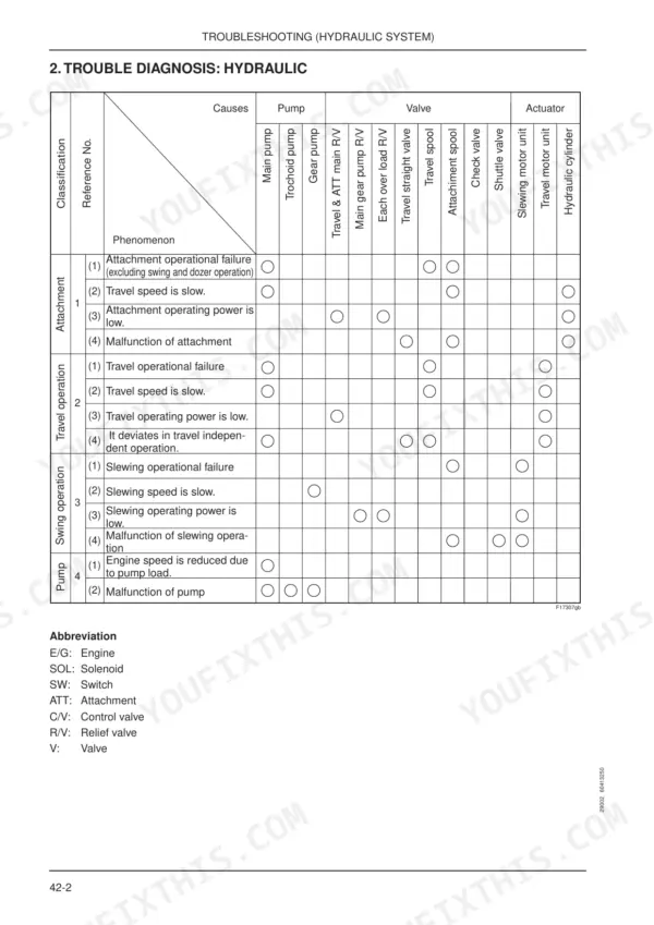 Fiat Kobelco E30SR EVOLUTION, E35SR EVOLUTION, TNE engine: Hydraulic system troubleshooting chart for pump, valve, and actuator faults.