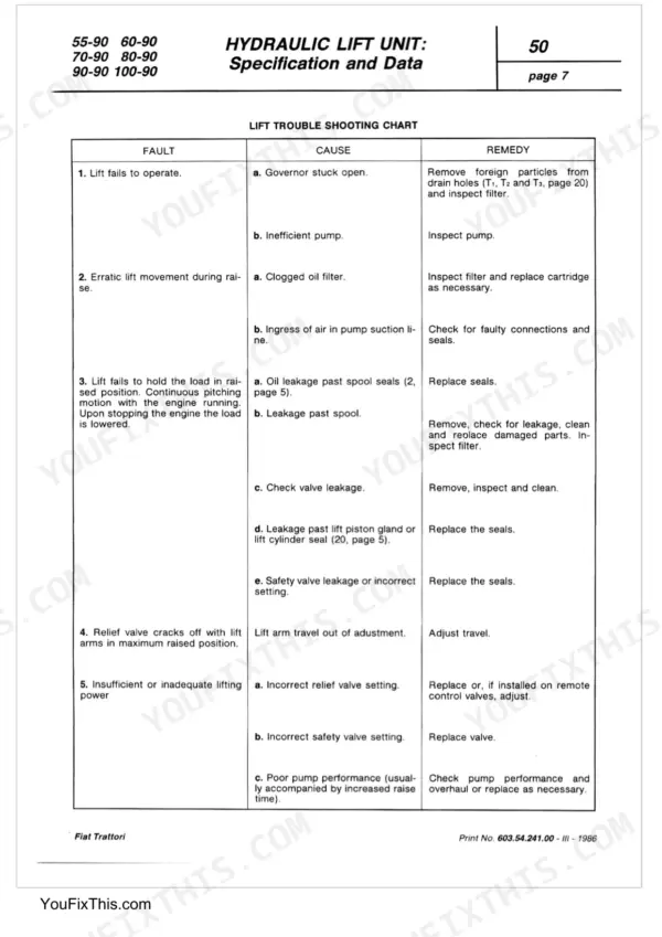 Fiat 55-90, 60-90, 70-90, 80-90, 90-90, 100-90 hydraulic lift unit troubleshooting chart for faults, causes, and remedies.