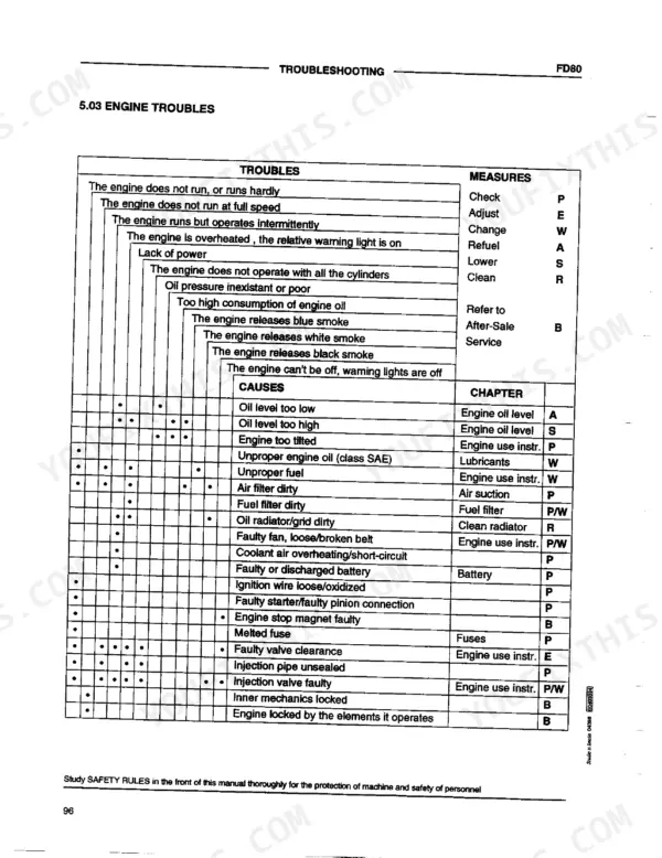 Fiatallis FD80, Crawler Dozer engine troubleshooting chart listing common engine faults, causes, and corrective measures.