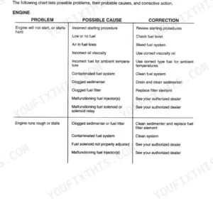 Fiatallis FT110 troubleshooting chart for engine starting issues, rough running, and stalling causes and corrections.