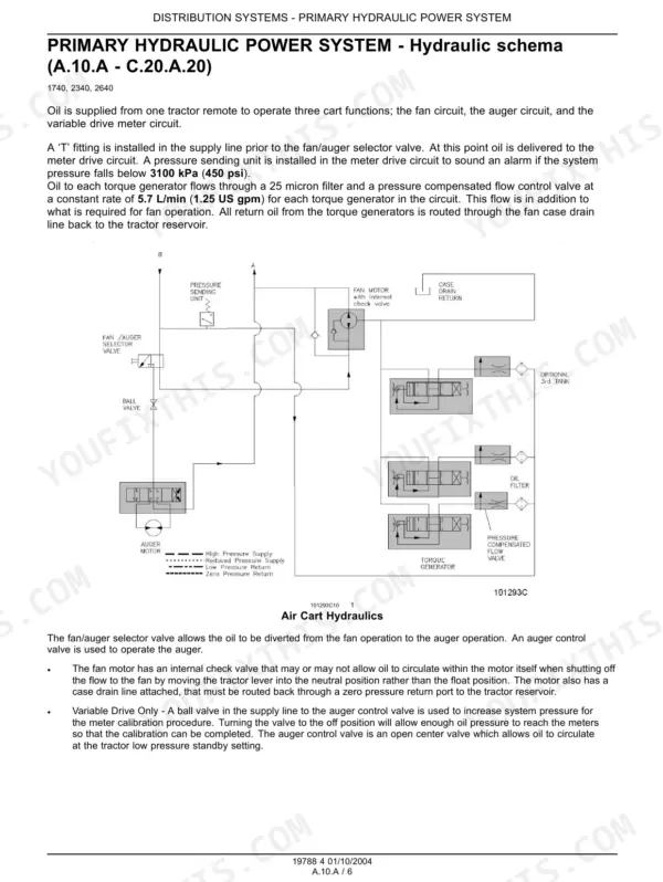 Flexi-Coil 1740, 2340, 2640, 3450, 3850, 4350 primary hydraulic power system schema showing fan, auger, and torque generator circuits.