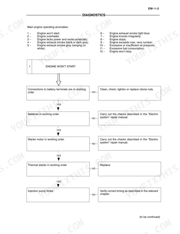 New Holland F4CE0354A, 334T/M2 troubleshooting flowchart for engine won't start condition and operating anomalies.