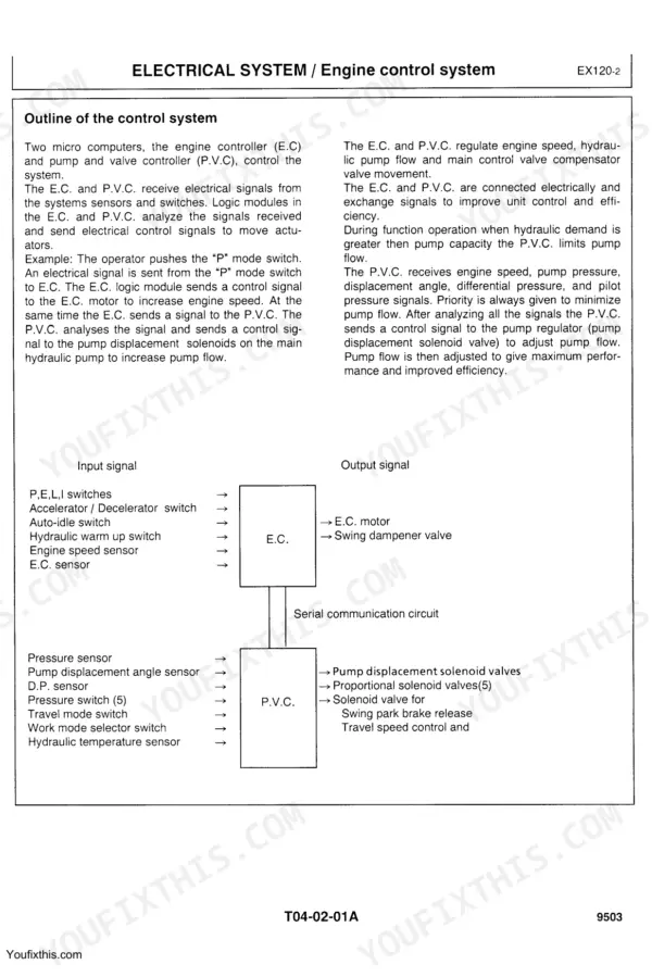 Hitachi EX120-2 engine control system diagram showing E.C. and P.V.C. input and output signal logic flow.