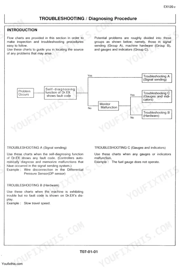 Hitachi EX120-2 troubleshooting flow chart for Dr.EX self-diagnosing fault codes and system malfunction diagnosis.