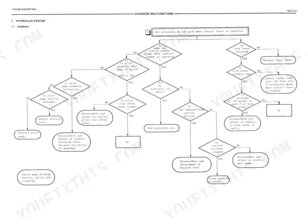 Hitachi EX120 hydraulic system troubleshooting flowchart for when actuators do not work when control lever is operated.