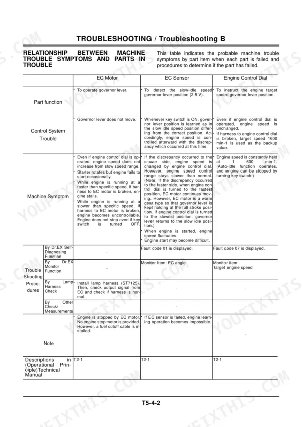 Hitachi EX150LC-5, EX160LC-5 troubleshooting table for EC motor, EC sensor, and engine control dial symptoms.