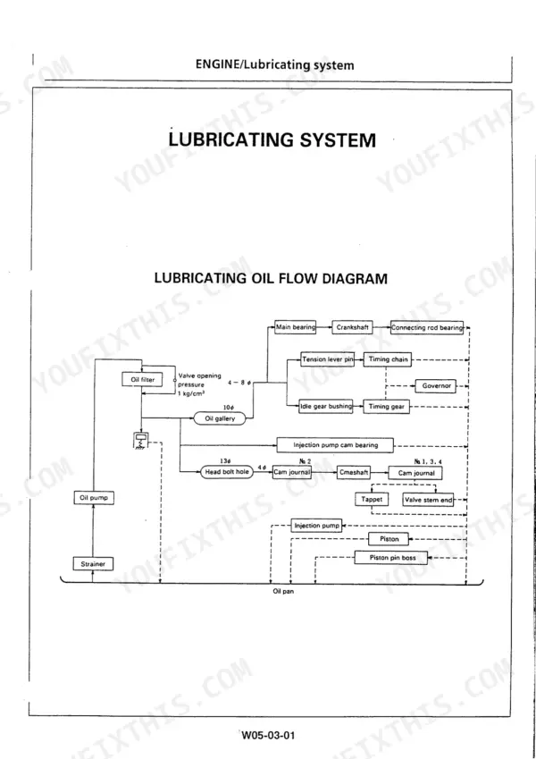 Hitachi EX20UR-2, EX30UR-2, EX40UR-2, Excavator engine lubricating system oil flow diagram showing pump, filter, and components.