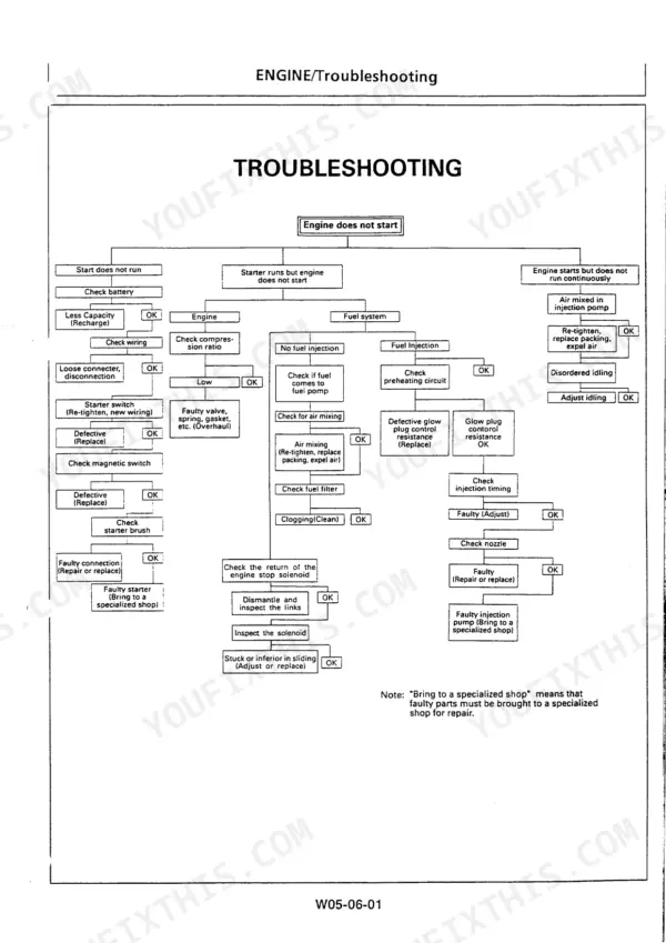 Hitachi EX20UR-2, EX30UR-2, EX40UR-2, Excavator engine troubleshooting flow chart for starting and running issues.