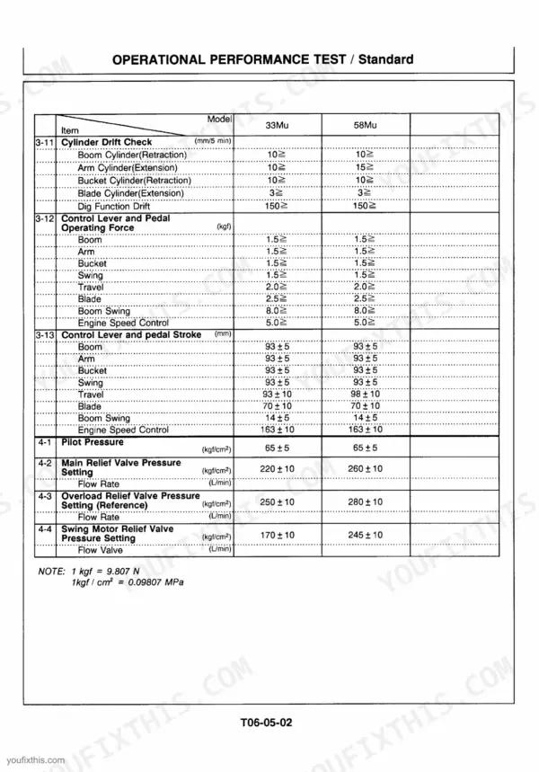 Hitachi EX33Mu, 58Mu operational performance test table for cylinder drift, control lever force, stroke, and relief valve pressure.