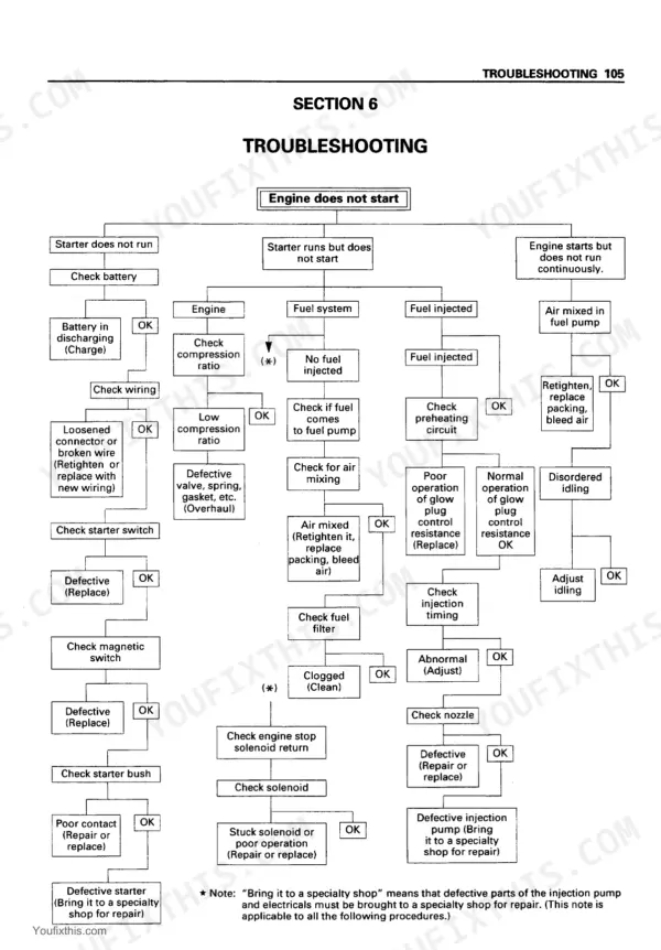 Hitachi EX40u, EX50u, 50u troubleshooting flowchart for engine starting issues, including fuel and starter systems.