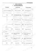 hitachi-ex75ur-5-75us-5-hydraulic-excavator-workshop-manual-w197e-00-troubleshooting-538.webp Hitachi EX75UR-5, 75US-5 troubleshooting chart for hard starting and inoperative starter motor system components.