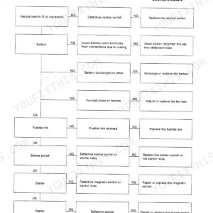 Hitachi EX75UR-5, 75US-5 troubleshooting chart for hard starting and inoperative starter motor system components.
