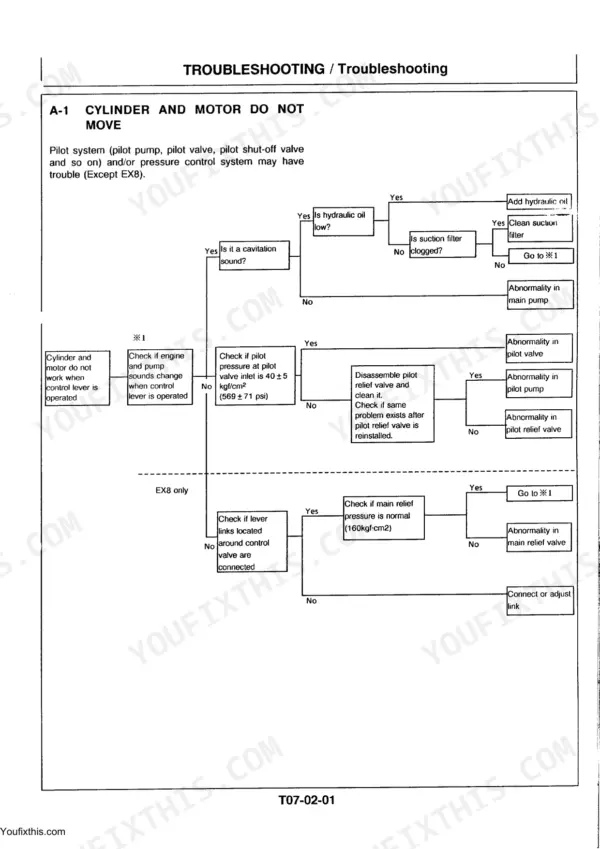 Hitachi EX8, EX22, EX12, EX30, EX15, Excavator troubleshooting flowchart for cylinder and motor movement failure.