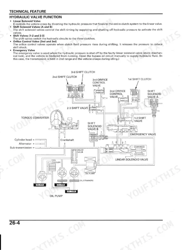Honda TRX680FA/FGA, TRX650FA hydraulic system diagram showing valve functions, shift clutches, and oil pump circuit.