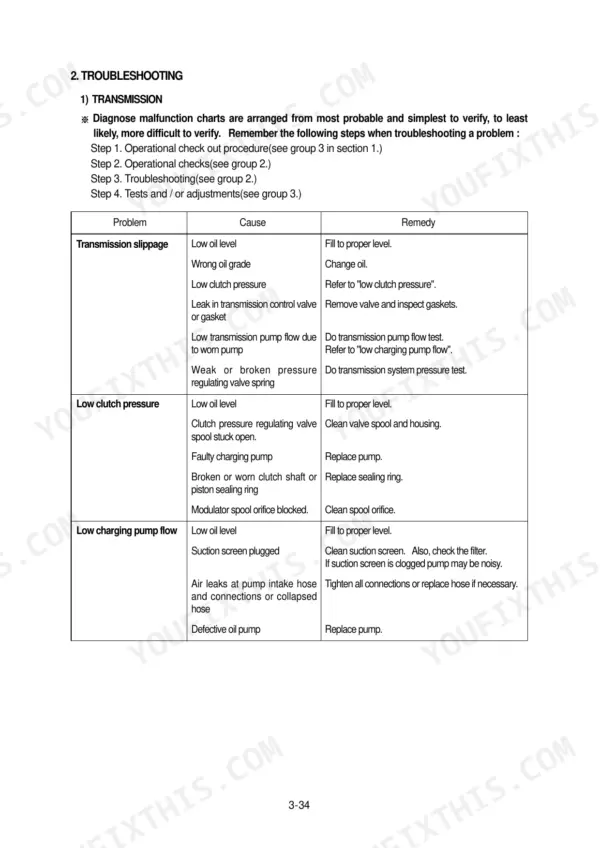 Hyundai HL750 transmission troubleshooting table for slippage, low clutch pressure, and low charging pump flow causes.