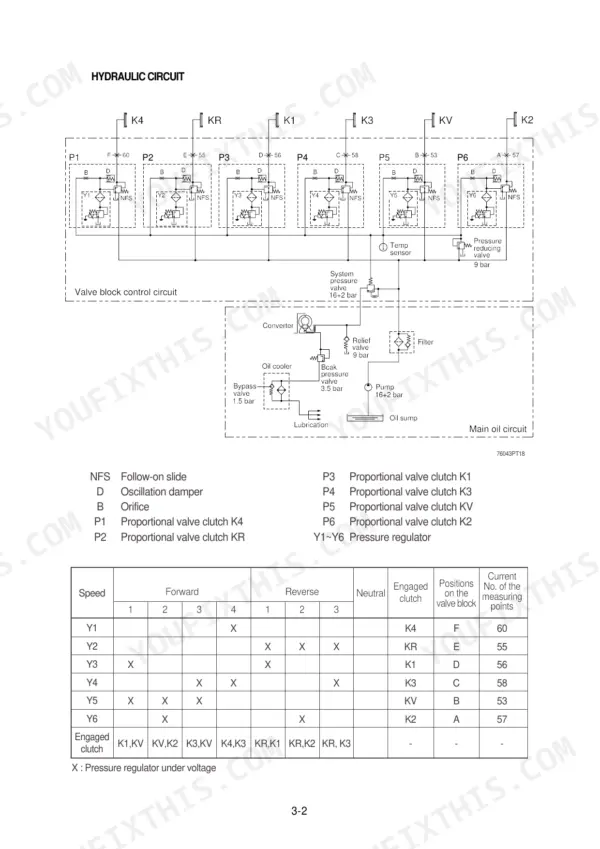 Hyundai HL757-7 hydraulic circuit diagram, valve block control, and proportional valve clutch engagement table.