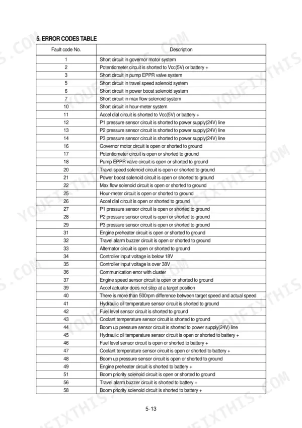 Hyundai R160LC-7 error codes table listing fault codes and descriptions for sensors, solenoids, and electrical circuits.