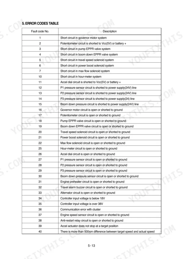 Hyundai R210LC-7 service manual error codes table listing fault codes 1 through 40 and their descriptions.