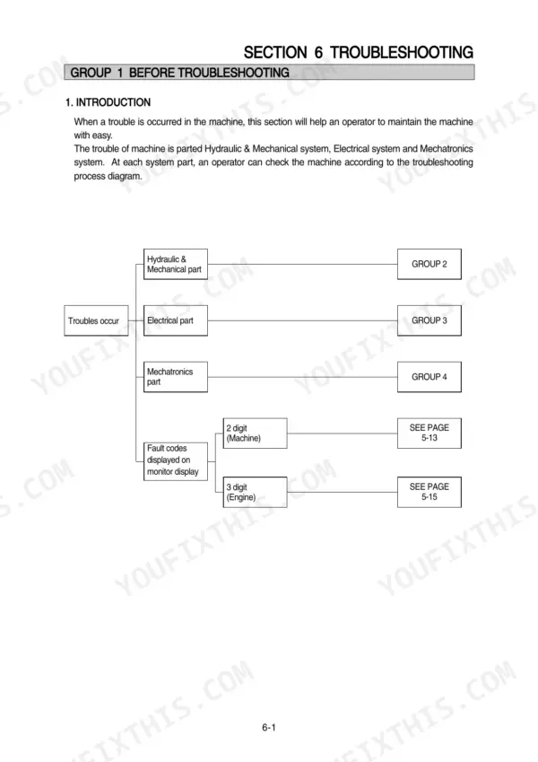 Hyundai R210LC-7H, R220LC-7H troubleshooting introduction and flow chart for hydraulic, electrical, and fault code systems.