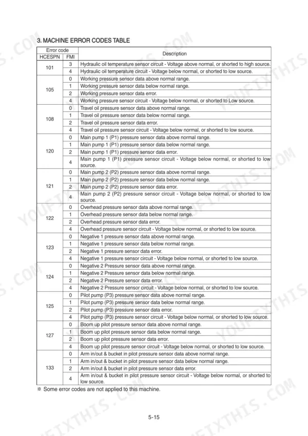 Hyundai R380LC-9 machine error codes table listing HCESPN codes 101-133 for hydraulic and pressure sensors.