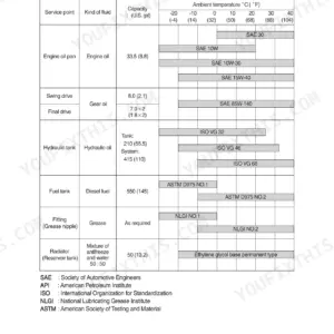 Hyundai R380LC-9 recommended oils and fluids chart with capacity, service points, and ambient temperature ranges.