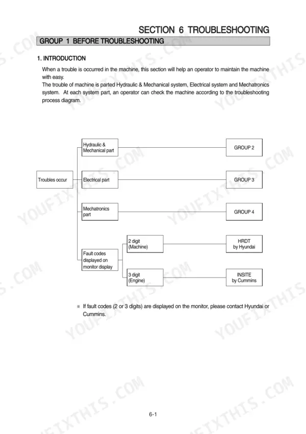 Hyundai R450LC-7A, R500LC-7A troubleshooting process flow chart for hydraulic, electrical, and mechatronics systems.