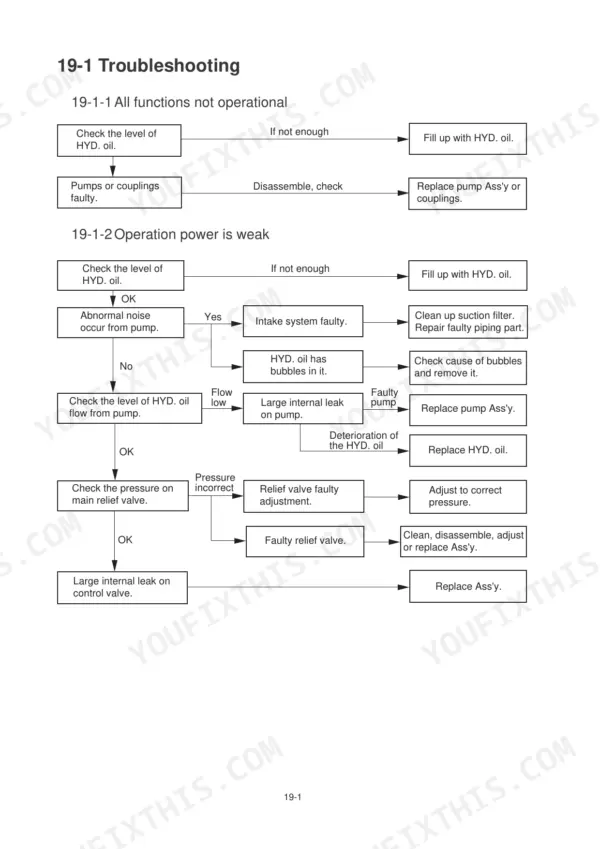 Hyundai Robex 15-7 hydraulic system troubleshooting flowchart for operational failure and weak power issues.