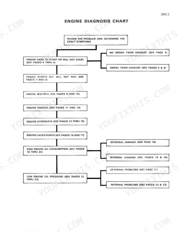 J I Case 480C, 480C LOADER BACKHOE engine diagnosis troubleshooting flow chart for common engine performance issues.