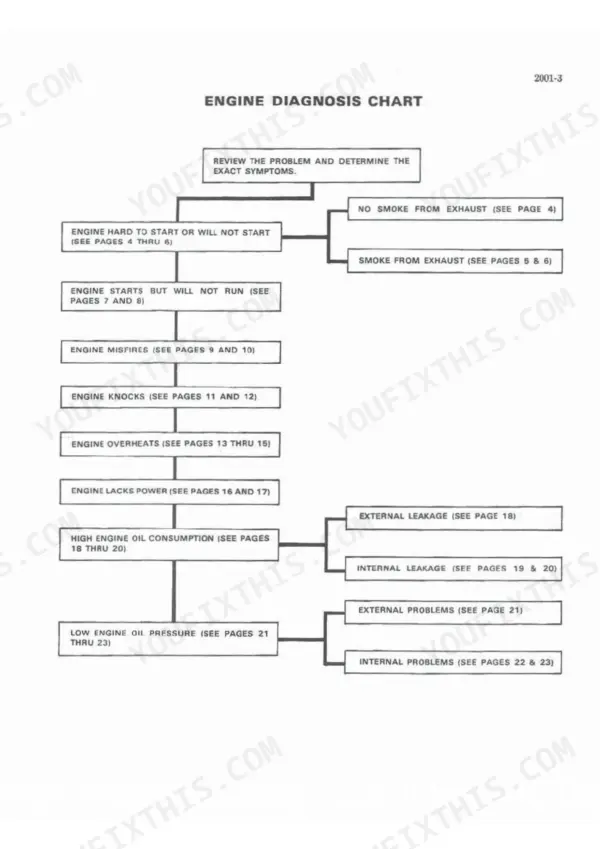 J I Case 580C Loader Backhoe engine diagnosis flow chart for troubleshooting starting, running, and oil pressure issues.
