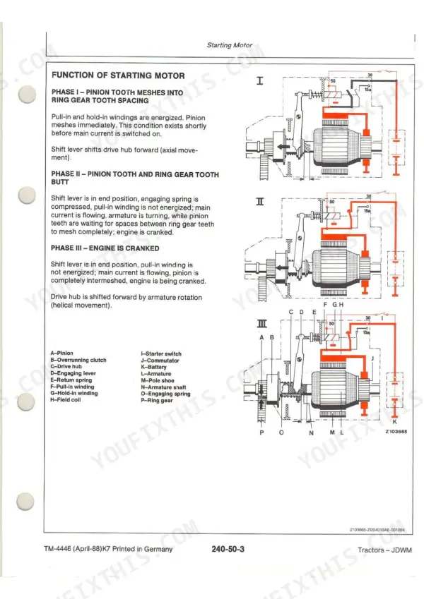 John Deere 1350-3650 starting motor function diagram showing three phases of pinion engagement and component legend.