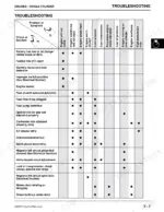john-deere-1438gs-to-2046hv-lawn-tractors-technical-manual-tm1769-troubleshooting-31.webp John Deere 1438GS-2046HV Sabre Lawn engine troubleshooting chart for single cylinder engine symptoms and solutions.