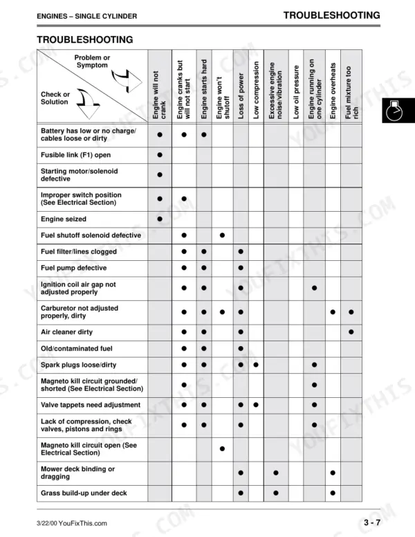 John Deere 1438GS-2046HV Sabre Lawn engine troubleshooting chart for single cylinder engine symptoms and solutions.