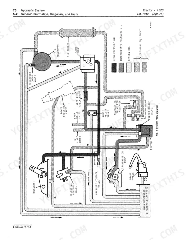 John Deere 1520 hydraulic system flow diagram showing pumps, valves, oil cooler, and reservoir connections.