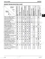 john-deere-1948gv-hv-to-2554hv-yard-garden-tractors-technical-manual-tm1841-troubleshooting-29.webp John Deere 1948GV/HV, 2148HV, 2354HV, 2554HV, Sabre Yard Tractors, Sabre Garden Tractors Kohler engine troubleshooting chart.
