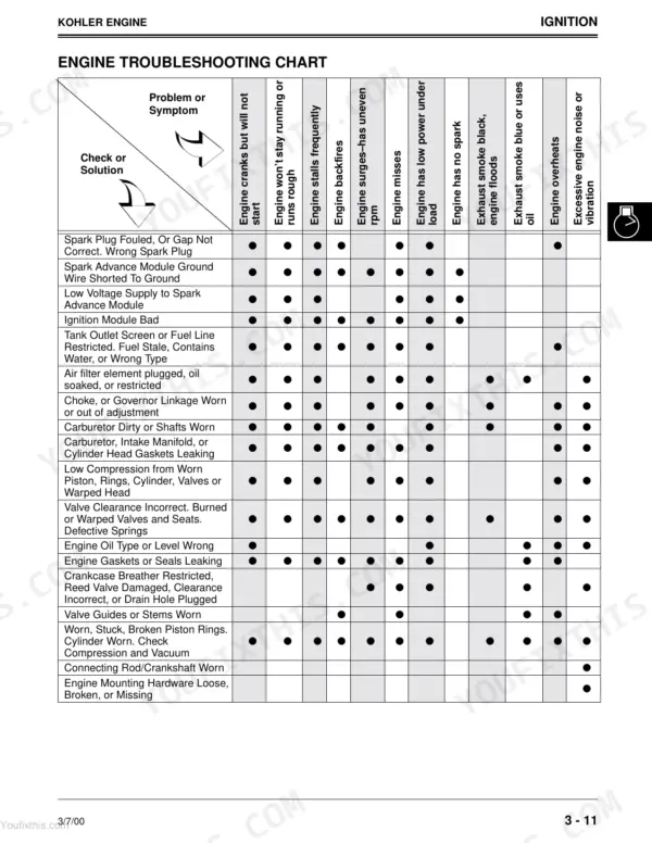 John Deere 1948GV/HV, 2148HV, 2354HV, 2554HV, Sabre Yard Tractors, Sabre Garden Tractors Kohler engine troubleshooting chart.
