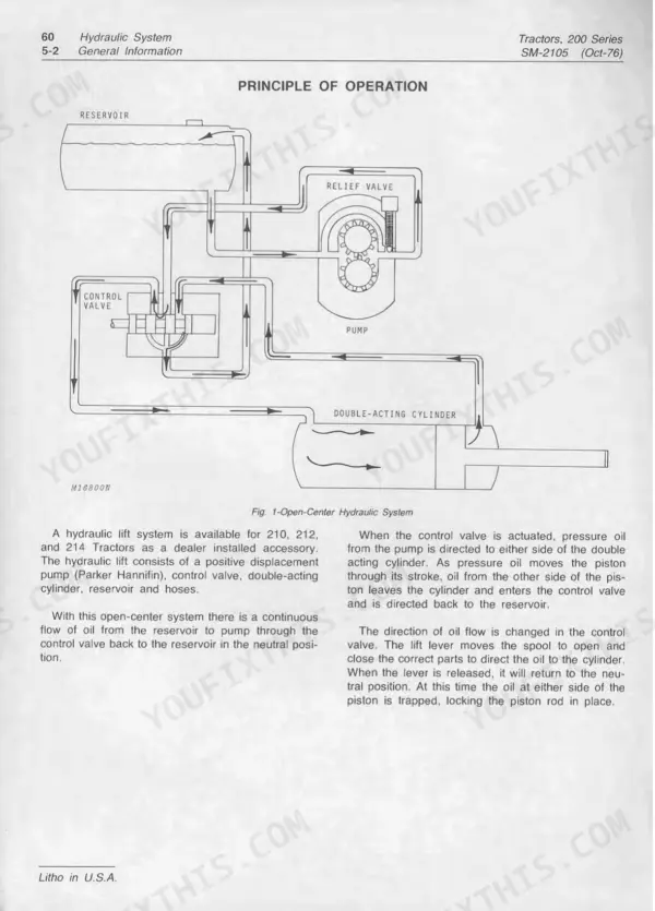 John Deere 200, 210, 212, 214 Lawn & Garden Tractor 400 Hydrostatic Tractors: Open-center hydraulic system diagram and operation principle.