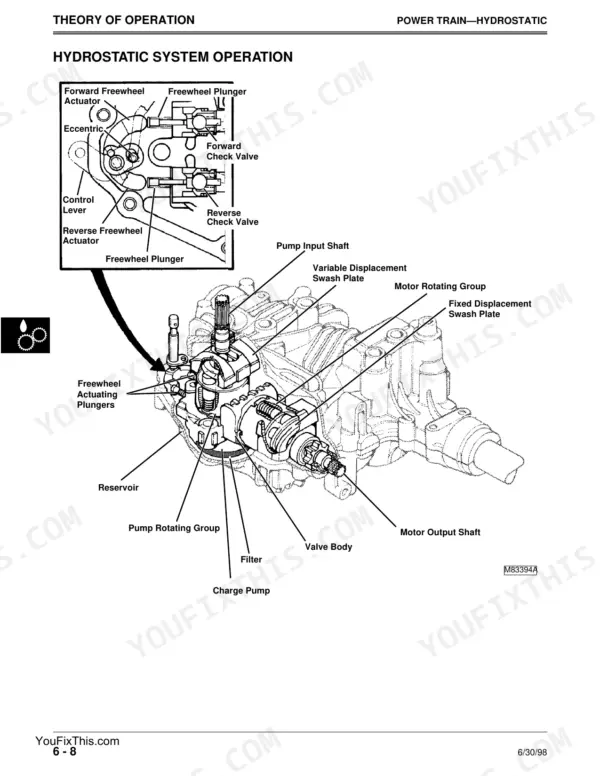 John Deere 2048HV, 2254HV, 2554HV, Sabre Garden Tractors hydrostatic system operation diagram showing pump and motor components.